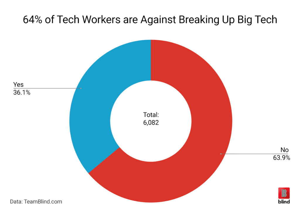 A Third Of Tech Companies Are In Favour Of Breaking Up Big Tech Verdict