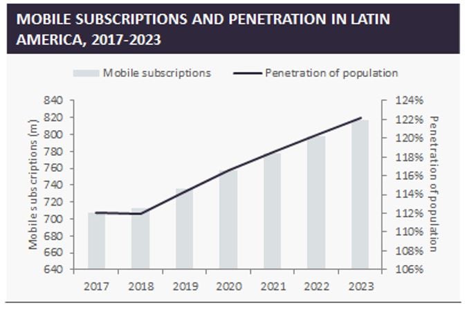 Mobile subscriptions and penetration in Latin America