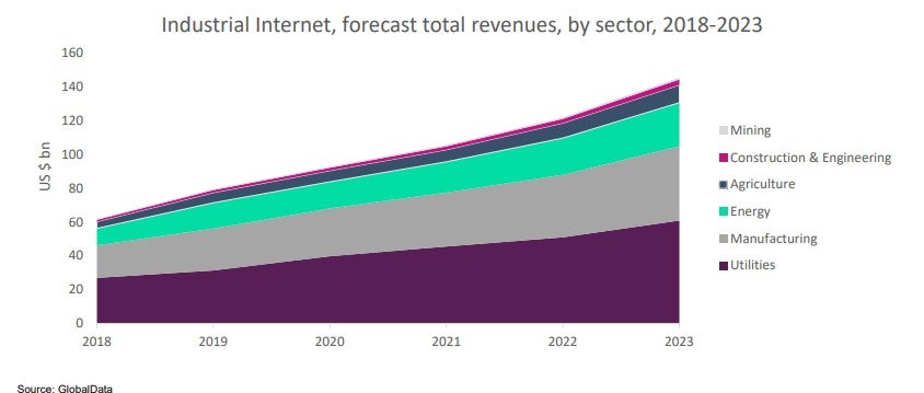 industrial IoT China