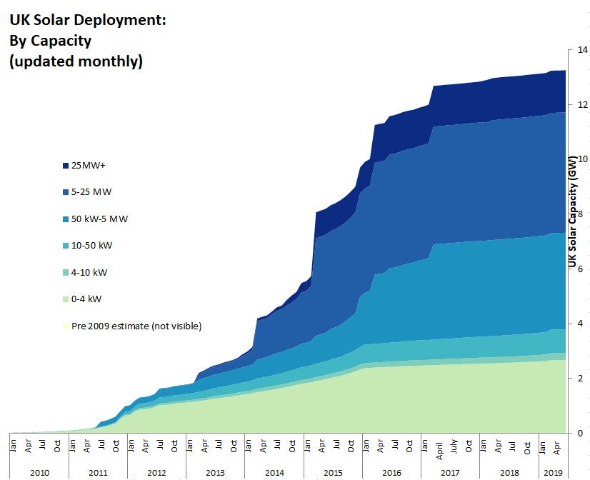 UK solar capacity