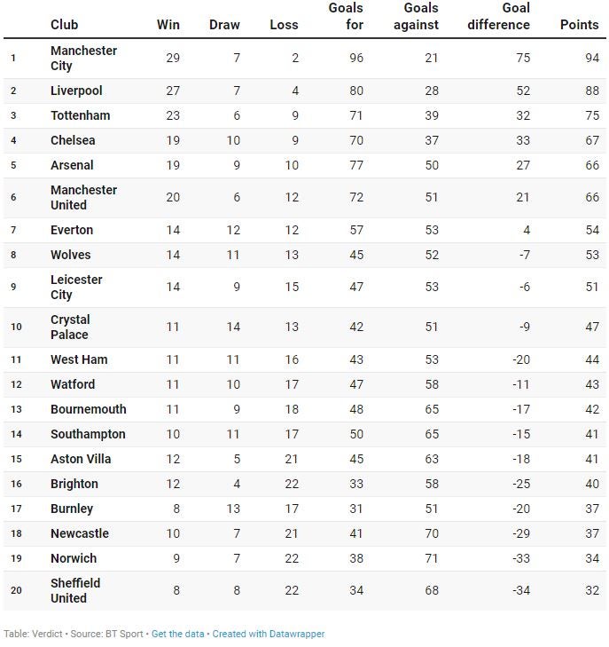 Premier League Predictions 2019 20 Here S How The Season Will Pan