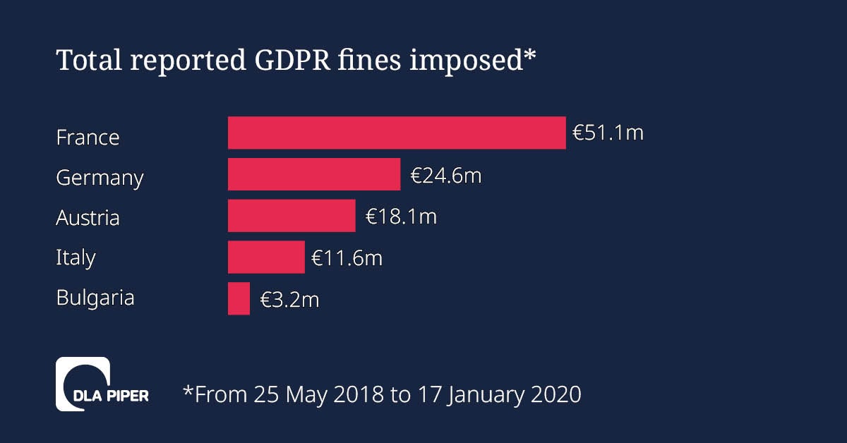 gdpr fines imposed DLA Piper