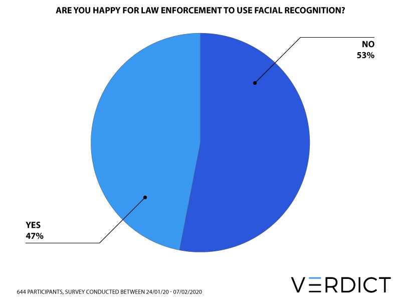 Verdict police facial recognition survey