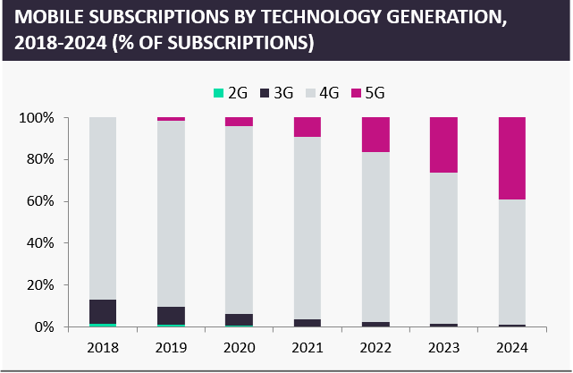 US mobile subscriptions forecast to grow as 5G network expands - Verdict