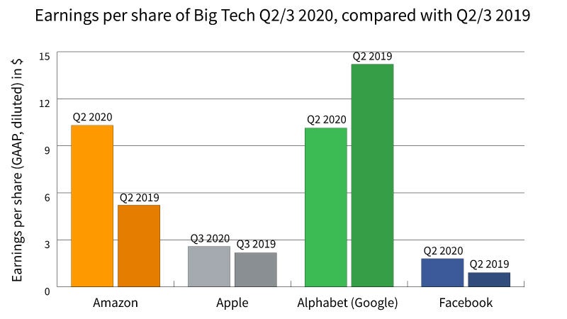 big tech results earnings per share
