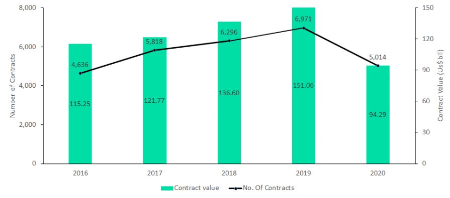 Source: Equipment and Services Analytics, GlobalData Oil and Gas *Contract value based on disclosure by contractor/issuer companies in public domain © GlobalData