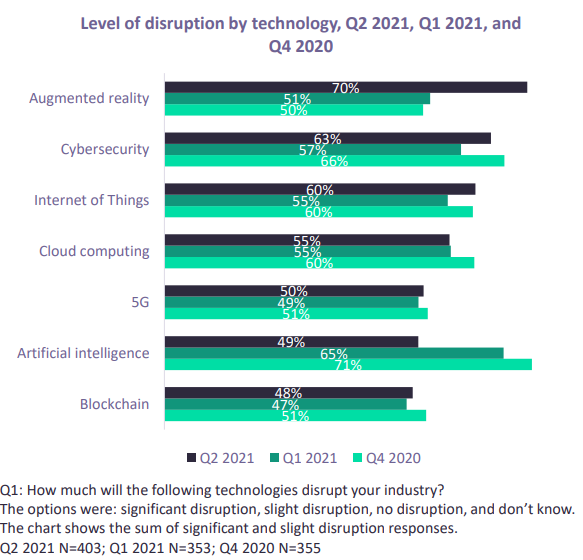 What emerging technologies are keeping CEOs up at night?