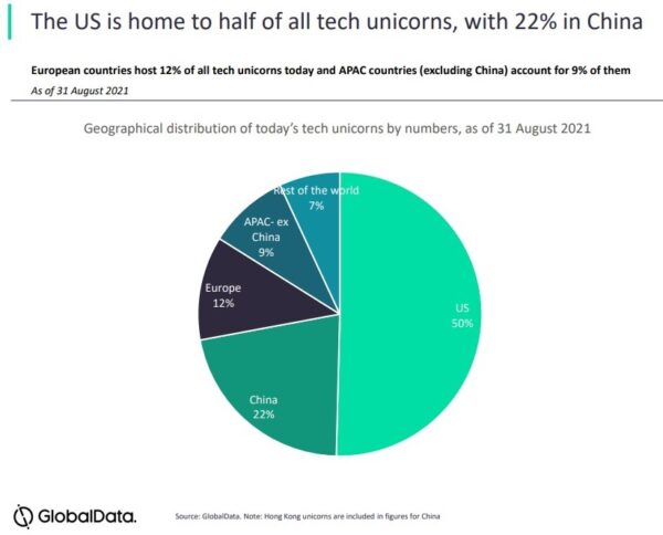 Tech unicorns by country