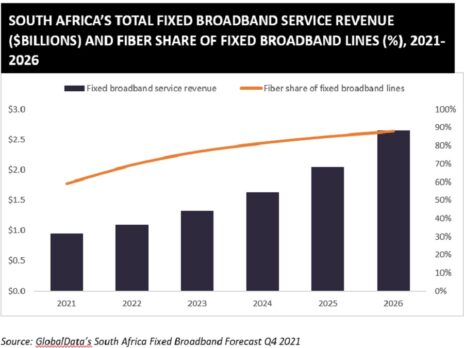 South Africa telecom operators focus on fiber buildout