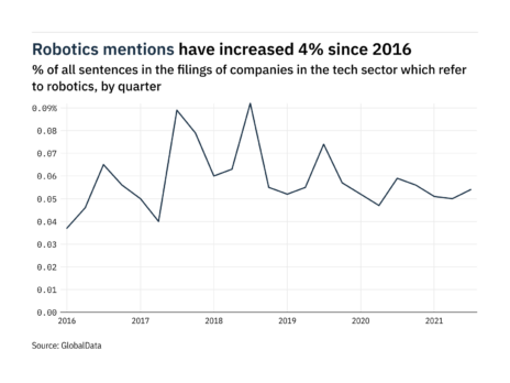Filings buzz: tracking robotics mentions in the tech sector
