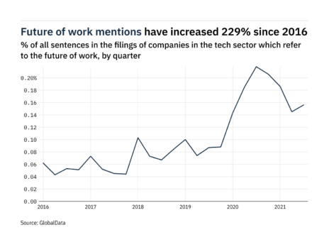 Future of work mentions in the tech sector have dropped by 28% since Q3 of 2020