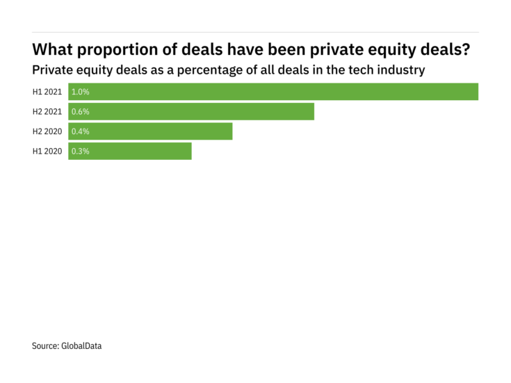 Private equity deals increased significantly in the tech industry in H2 2021