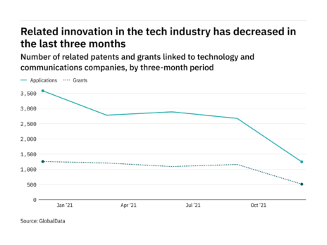 Machine learning innovation among tech industry companies has dropped off in the last year
