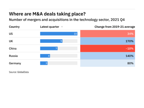 Revealed: Top and emerging locations for M&A deals in the technology sector