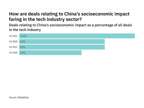 Deals relating to China's socioeconomic impact decreased significantly in the tech industry in H2 2021