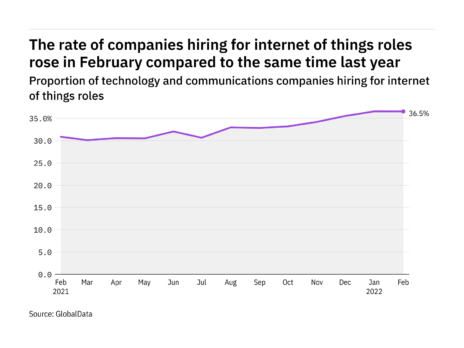 Internet of things hiring levels in the tech industry rose in February 2022