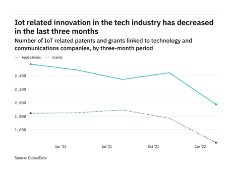 Internet of things innovation among tech industry companies has dropped off in the last year