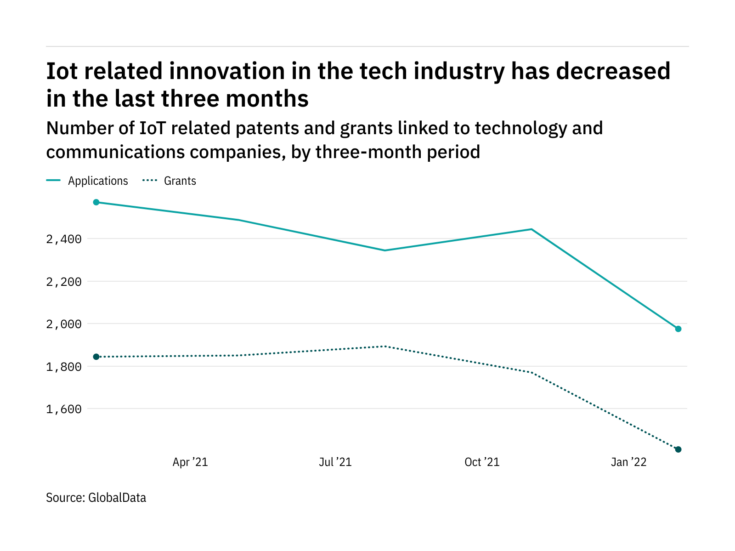 Internet of things innovation among tech industry companies has dropped off in the last year