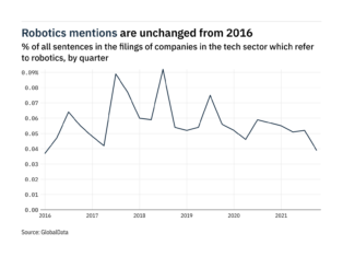 Filings buzz in the tech sector: 25% decrease in robotics mentions in Q4 of 2021