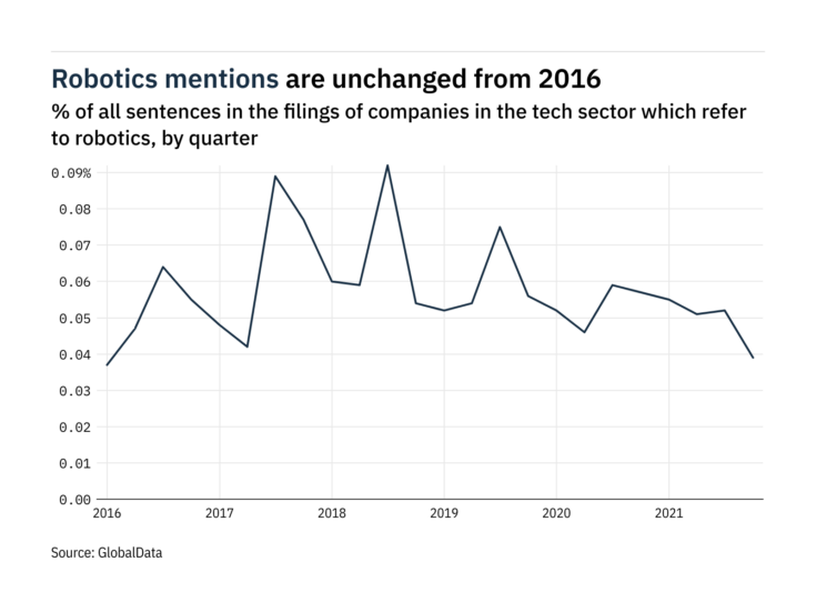 Filings buzz in the tech sector: 25% decrease in robotics mentions in Q4 of 2021