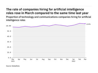 Artificial intelligence hiring levels in the tech industry rose in March 2022