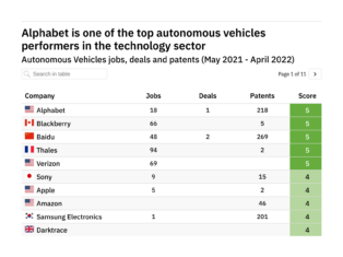 Revealed: The technology companies leading the way in autonomous vehicles