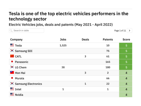 Revealed: The technology companies leading the way in electric vehicles