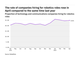 Robotics hiring levels in the tech industry rose in April 2022