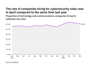 Cybersecurity hiring levels in the tech industry rose in April 2022