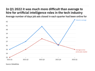 The tech industry found it harder to fill artificial intelligence vacancies in Q1 2022