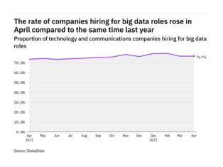 Big data hiring levels in the tech industry rose in April 2022