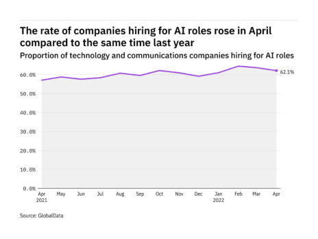 AI hiring levels in the tech industry rose in April 2022