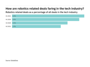 Deals relating to robotics decreased in the tech industry in H2 2021