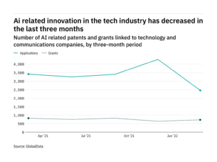 Artificial intelligence innovation among tech industry companies has dropped off in the last year