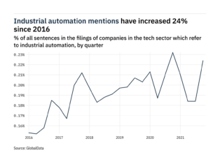 Filings buzz in the tech sector: 22% increase in industrial automation mentions in Q4 of 2021