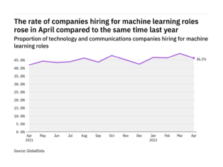 Machine learning hiring levels in the tech industry rose in April 2022