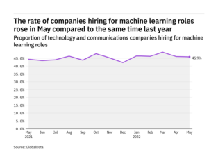 Machine learning hiring levels in the tech industry rose in May 2022