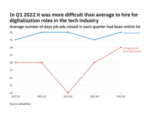 The tech industry found it harder to fill digitalization vacancies in Q1 2022