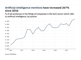 Filings buzz in the tech sector: 23% increase in artificial intelligence mentions since Q4 of 2020