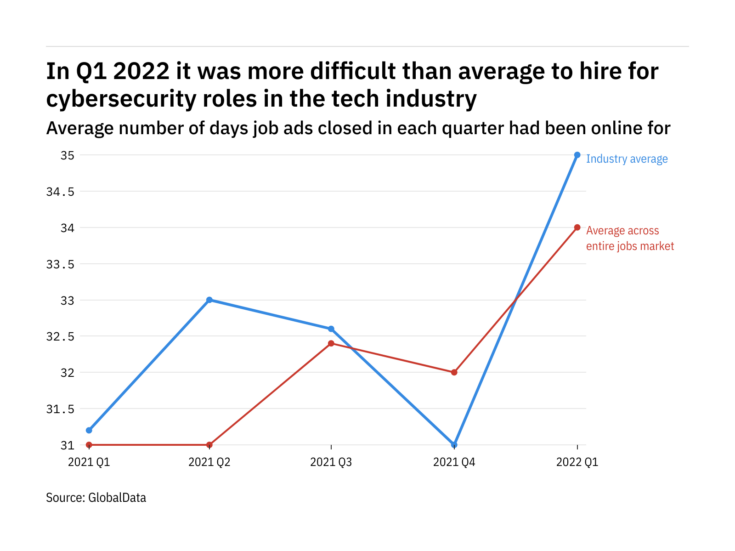 The tech industry found it harder to fill cybersecurity vacancies in Q1 2022