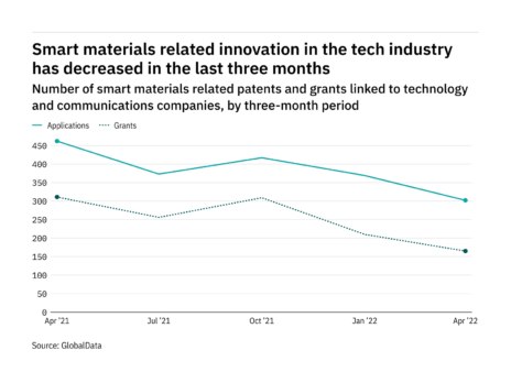 Smart materials innovation among tech industry companies has dropped off in the last year