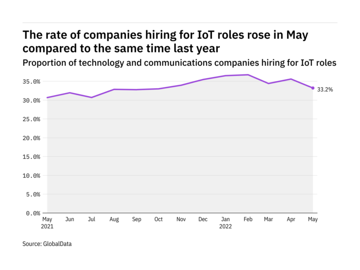 IoT hiring levels in the tech industry rose in May 2022