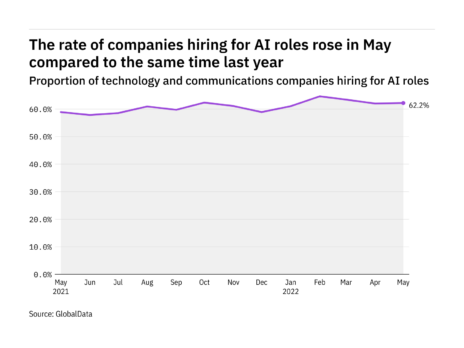 AI hiring levels in the tech industry rose in May 2022