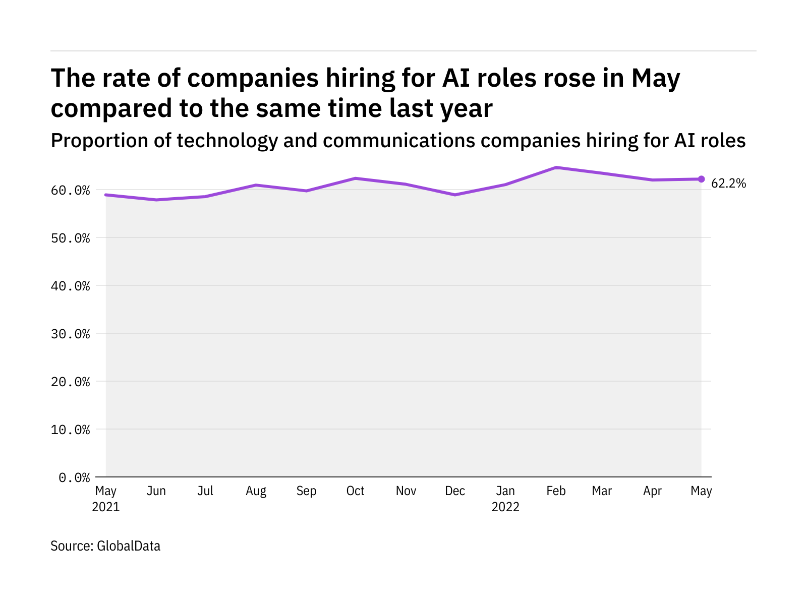 AI hiring levels in the tech industry rose in May 2022