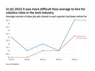 The tech industry found it harder to fill robotics vacancies in Q1 2022