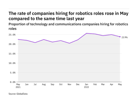 Robotics hiring levels in the tech industry rose in May 2022