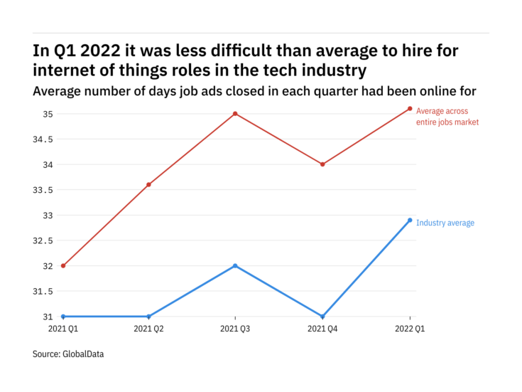 The tech industry found it harder to fill internet of things vacancies in Q1 2022