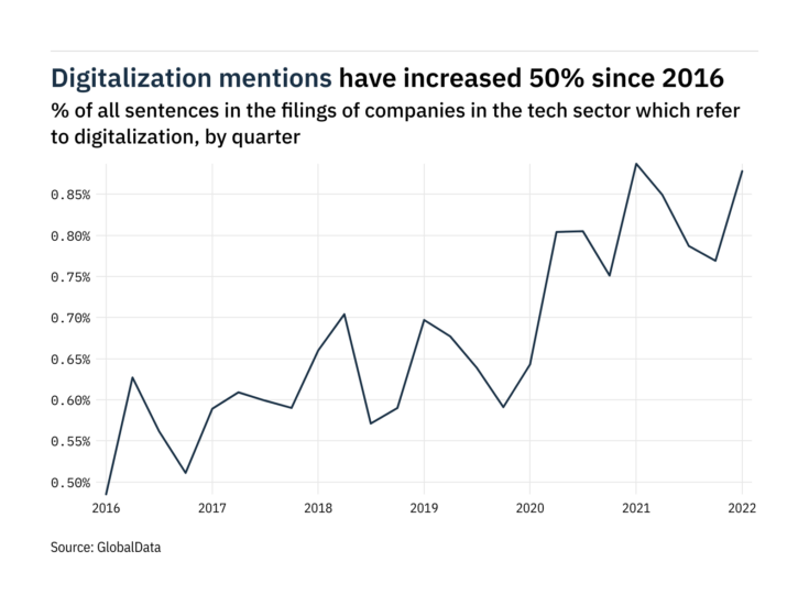 Filings buzz in the tech sector: 14% increase in digitalisation mentions in Q1 of 2022
