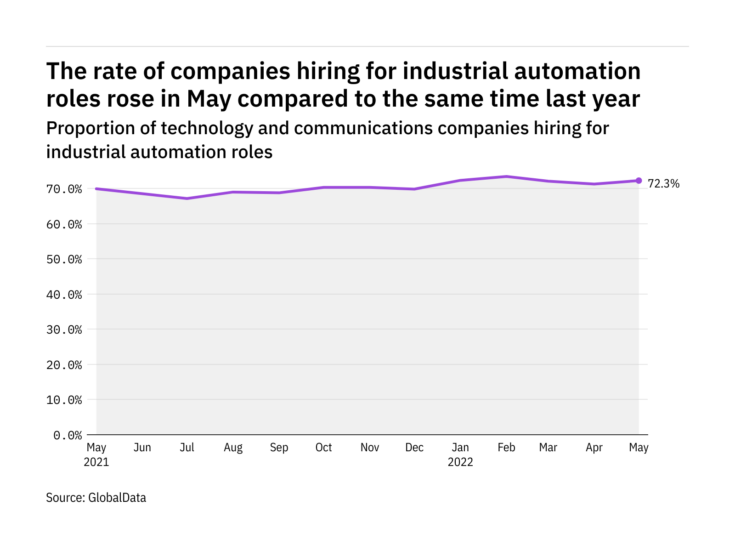 Industrial automation hiring levels in the tech industry rose in May 2022