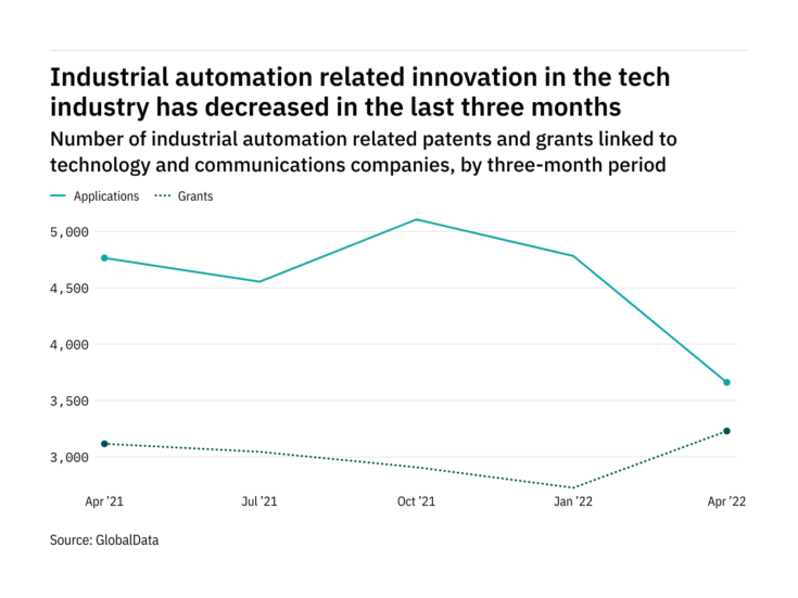 Industrial automation innovation among tech industry companies has dropped off in the last year